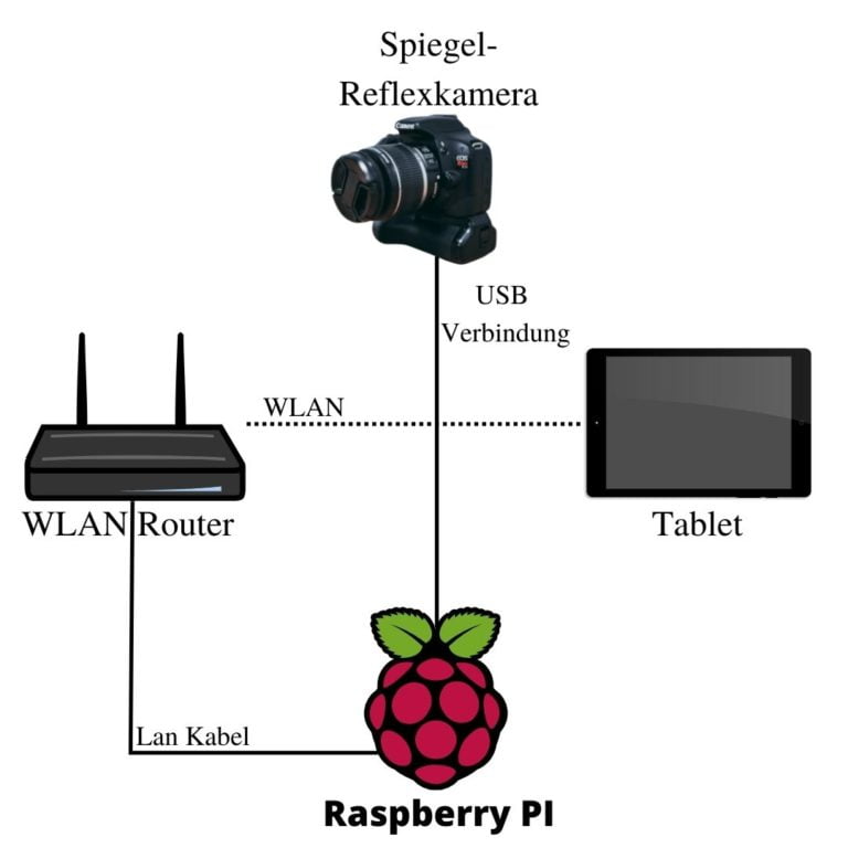 Fotobox Raspberry Pi